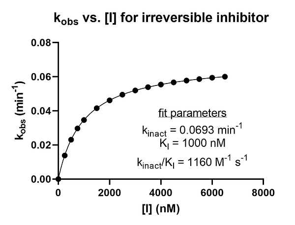 a plot of k_obs vs. [I], resulting in fit parameters of k_inact = 0.0693 min-1, KI = 1000 nM, and k_inact/KI = 1160 M-1 s-1