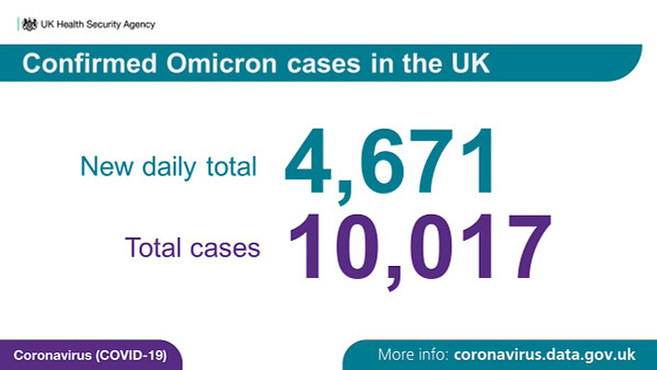 Infographic showing that 4,671 additional confirmed cases of the #Omicron variant of COVID-19 have been reported across the UK. Confirmed Omicron cases in the UK now total 10,017.