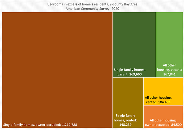 Treemap, bedrooms in excess of home's residents, 9-county Bay Area, American Community Survey, 2020.
Single-family homes, owner-occupied: 1,219,788
Single-family homes, rented: 148,239
Single-family homes, vacant: 269,660
All other housing, owner-occupied: 84,500
Treemap, bedrooms in excess of home's residents, 9-county Bay Area, American Community Survey, 2020.
Single-family homes, owner-occupied: 1,219,788
Single-family homes, rented: 148,239
Single-family homes, vacant: 269,660
All other housing, owner-occupied: 84,500
All other housing, rented: 104,455
All other housing, vacant, 167,841