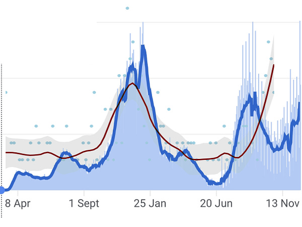 The graphs are correlated almost exactly, with big waves in January and September this year