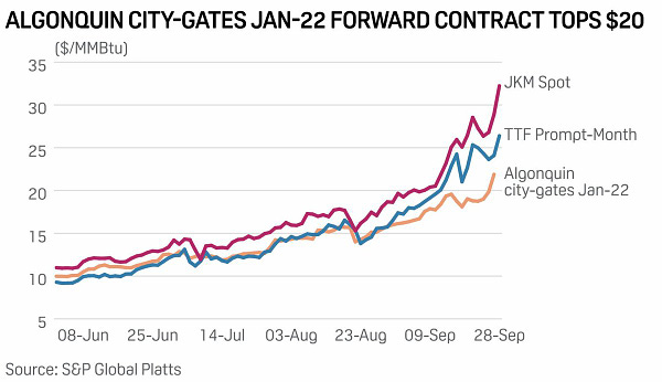 Graph showing rapidly rising natural gas prices for January 2022 throughout the time period June 2021 to September 2021, with the Algonquin city-gate benchmark price for January 2022 rising from about $10 per million BTu in June to $22 per million BTu in September.