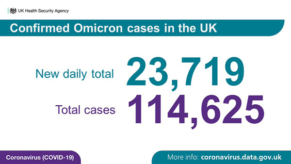 Confirmed Omicron cases in the UK
New daily total 23,719 
Total cases 114,625