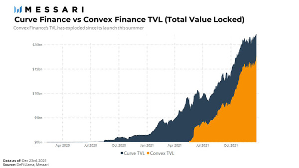 Curve Finance vs Convex Finance TVL