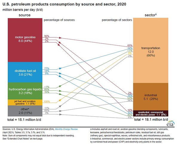 Graphic showing that motor gasoline is 44% of all US petroleum consumption, 96% of which is attributed to the transportation sector, and only 2% each of industrial and electric sectors. 