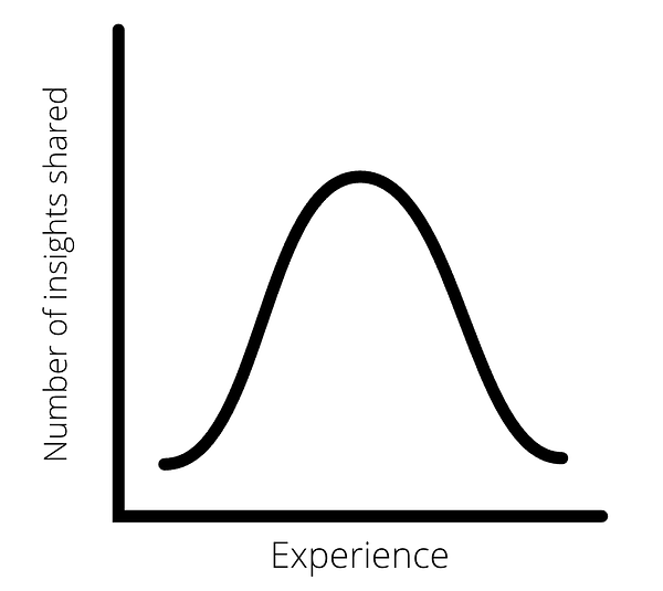 A graph showing that the number of insights shared goes up as your experience grows, then goes down again as it grows further.