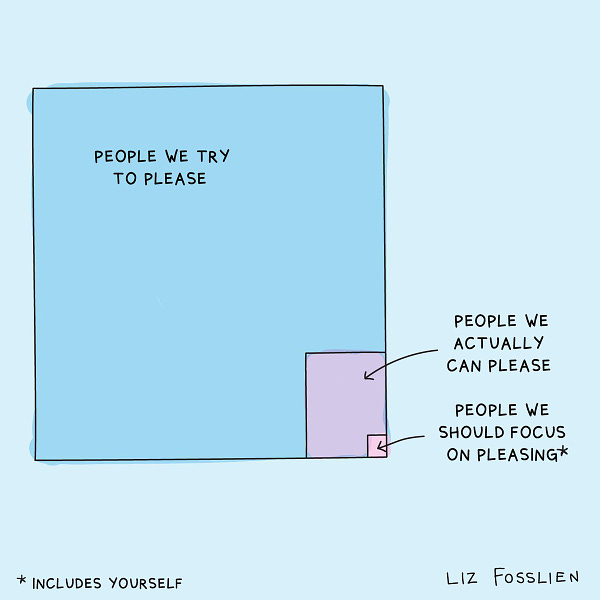 An illustration that shows a large square labeled, "People we try to please." Inside it is a much smaller square labeled, "People we actually can please." Inside that is a tiny square labeled, "People we should focus on please (includes yourself)."