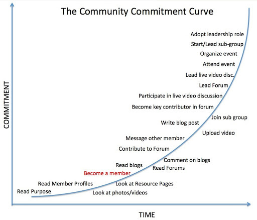 The commitment curve - The Glue Project