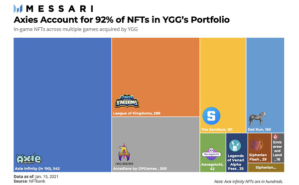Axies account for 92% of NFTs in YGG's portfolio