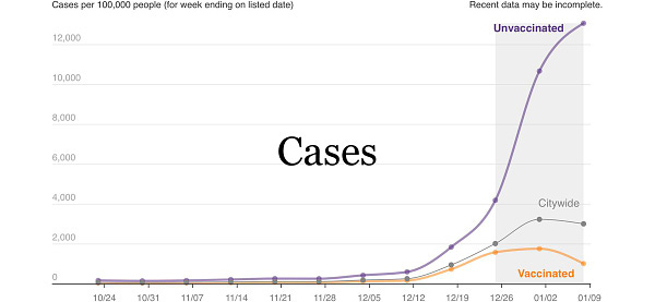 Cases showing dramatic difference between vaccinated and unvaccinated.