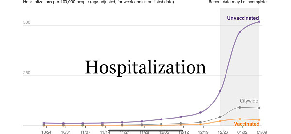 Hospitalizations showing dramatic difference between vaccinated and unvaccinated.