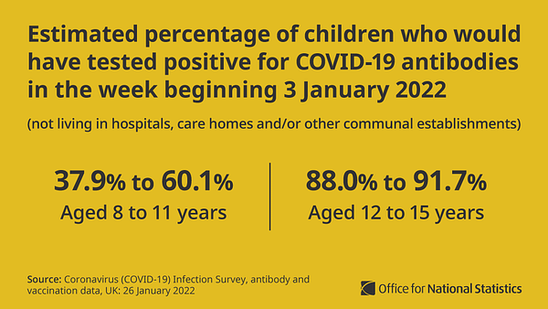 Estimated percentage of children who would have tested positive for COVID-19 antibodies in the week beginning 3 January 2022
(not living in hospitals, care homes and/or other communal establishments)

88.0% to 91.7%
Children aged 12 to 15 years 

37.9% to 60.1%
Children aged 8 to 11 years

Source: Coronavirus (COVID-19) Infection Survey, antibody and vaccination data, UK: 26 January 2022
