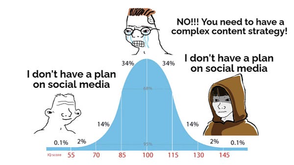 a meme of an IQ bell cure. the low IQ person says "I don't have a plan on social media", the middle person says "no! you need to have a complex content strategy", and the high IQ person says "I don't have a plan on social media"