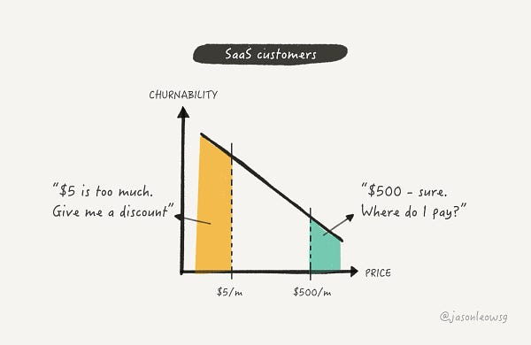Sketch of a line chart titled "SaaS customers", showing "Churnability" on the y-axis and "Price" on the x-axis. $5/m customer says '$5 is too much. Give me a discount.' while $500/m customer says '$500 - sure. Where do I pay?'" | Check out Lifelog - https://golifelog.com/learn-more