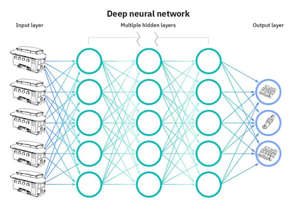 A representation of a deep neural network but all of the inputs are illustrations of trolleys and all of the outputs are illustrations of people tied to train tracks. In between them are a complex series of blank circles labeled "hidden layers." 