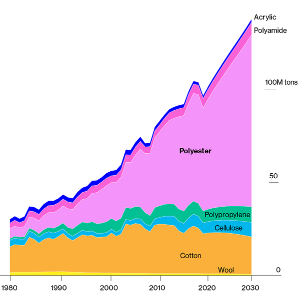 chart shows fiber production from 1980-2030, where polyester production has and is expected to grow exponentially through 2030. Source: Tecnon Orbichem