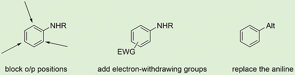 block o/p positions, add electron-withdrawing groups, replace the aniline