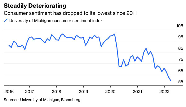 A chart that says: Consumer sentiment has dropped to its lowest since 2011.