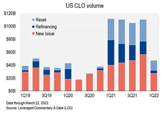 CLO activity is off as much as 25% in 2022's first quarter. 