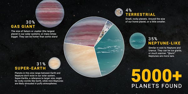 An informational graphic shows 5,000+ exoplanets found. 31% are super-earths, 35% are Neptunelike, 4% are terrestrial and 30% are gas giants.
