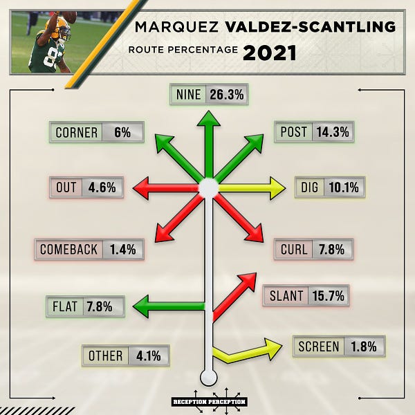 Marquez Valdes-Scantling's Shocking Final 2022 Stat Line