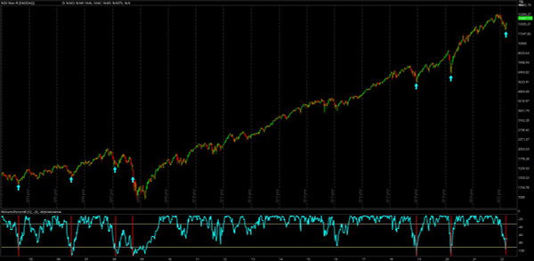 Weekly candles & logarithmic scale from January 2003 - Present