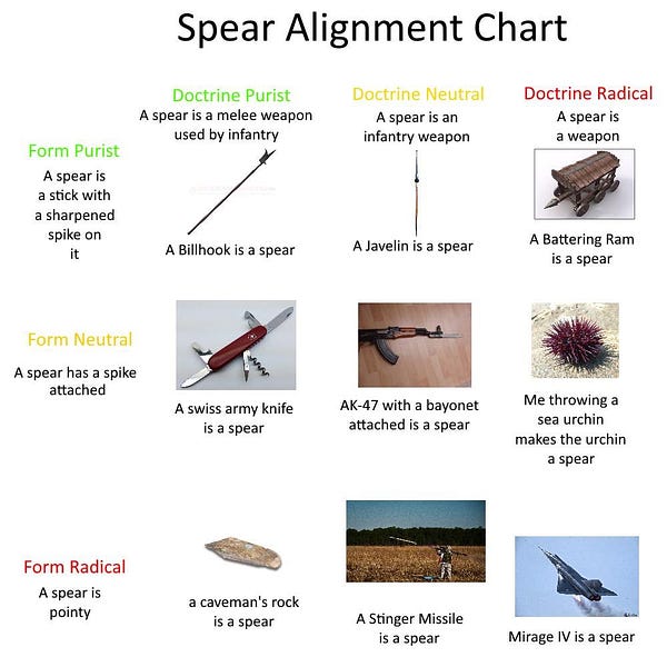 Spear alignment chart
Doctrine along top x form along left