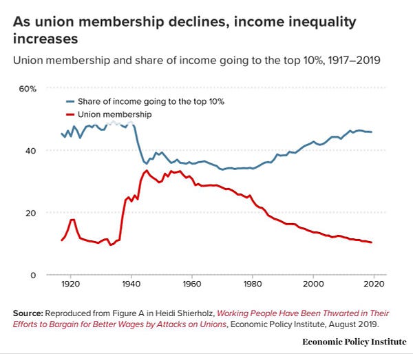 Chart showing union membership steadily decreasing since the 1950's, while the share of income going to the top 10% increases at the same time. 