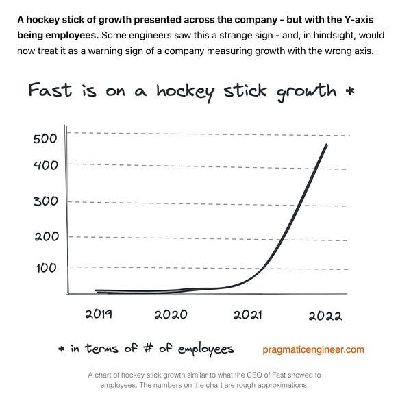 A hockey stick of growth presented across the company - but with the Y-axis being employees. Some engineers saw this a strange sign - and, in hindsight, would now treat it as a warning sign of a company measuring growth with the wrong axis.