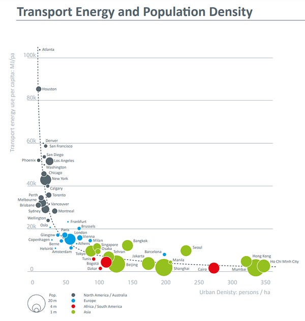 Graph showing that dense cities use less carbon emissions for transportation per capita
