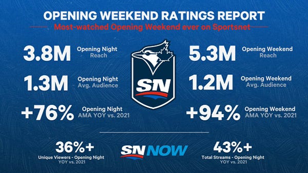Most-watched Opening Weekend ever on Sportsnet