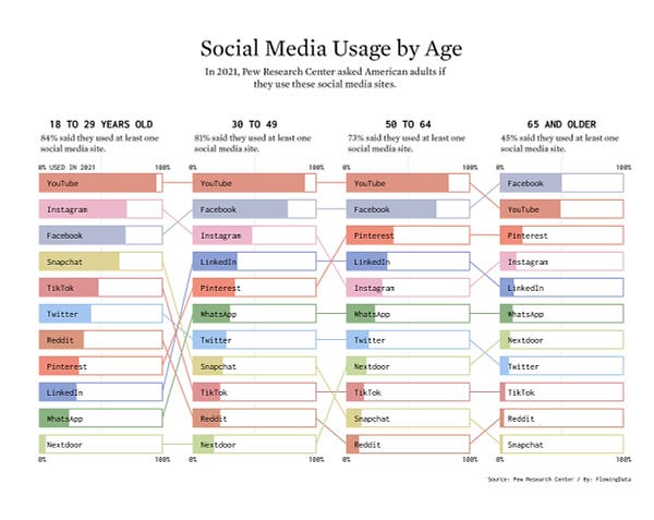 Snapchat, TikTok, and Reddit tend towards a younger audience, as you might expect. Facebook most common in the oldest group seems right. Nextdoor likely rises with home ownership, so that seems to make sense. LinkedIn relies on employment, so the bump up at middle age makes sense.

I did not expect Pinterest to rise so high in the ranks with age. Scrapbooking?