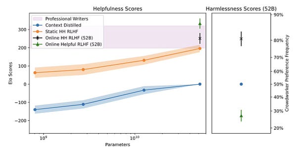 A graph showing the difference in performance between context distilled, static HH RLHF, Online HH RLHF, and Online Helpful RLHF models. Online Helpful RLHF models do best - close to the distribution of scores for professional writers. 