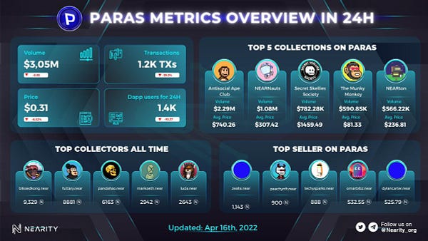 @ParasHQ Metrics Overview in 24h

#NFT projects are growing and exciting on #Paras

Check out:
 https://paras.id

#Nearity #NEAR #PARAS #NFTCommunity #NFTProject #NFTs