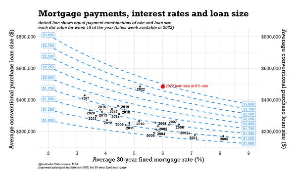 mortgage isopayment chart
Chart of monthly payment for hypothetical mortgage at average loan size and average rate.  Hypothetical payment Principal and Interest only, based on average conventional loan size and average rate as reported by MBA