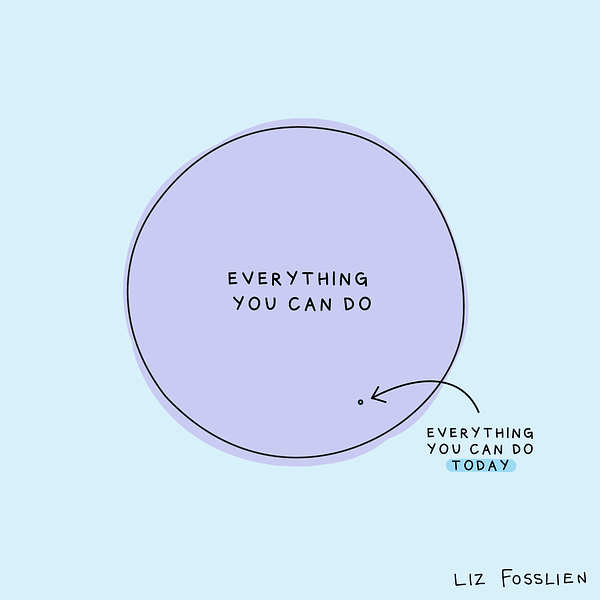 An illustration that shows a large circle labeled, "Everything you can do," and a tiny circle within it labeled, "Everything you can do today."