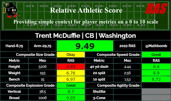 PFF grades Trent McDuffie as the best CB in the league in terms of overall  defense.