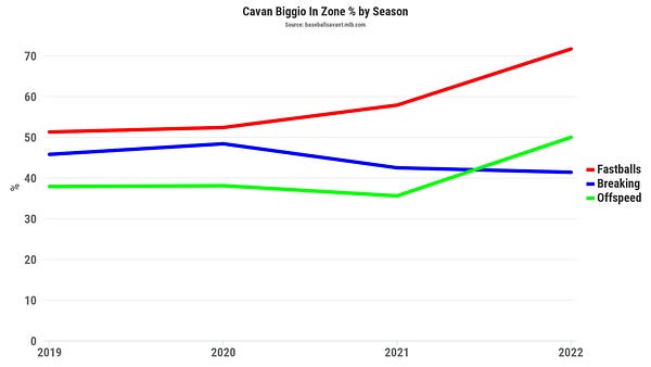 A line graph showing the in zone% of pitches faced by Blue Jays infielder Cavan Biggio. 2022 shows a marked uptick in pitch throw in the strike zone against him, with fastballs at nearly 70%.