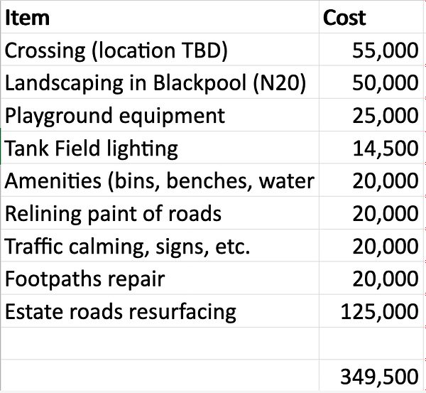 Crossing (location TBD): €55,000
Landscaping in Blackpool (N20): €50,000
Playground equipment: €25,000
Tank Field lighting: €14,500
Amenities (bins, benches, water fountains, etc.): €20,000
Relining paint of roads: €20,000
Traffic calming, signs, etc.: €20,000
Footpaths repair: €20,000
Estate roads resurfacing: €125,000

Total: €349,500