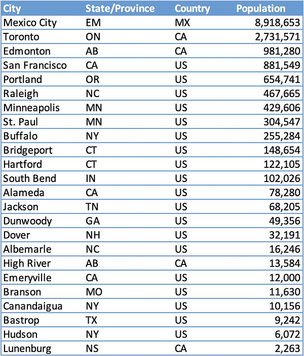 City	State/Province	Country	Population
Mexico City	EM	MX	8,918,653
Toronto	ON	CA	2,731,571
Edmonton	AB	CA	981,280
San Francisco	CA	US	881,549
Portland	OR	US	654,741
Raleigh	NC	US	467,665
Minneapolis	MN	US	429,606
St. Paul	MN	US	304,547
Buffalo	NY	US	255,284
Bridgeport	CT	US	148,654
Hartford	CT	US	122,105
South Bend	IN	US	102,026
Alameda	CA	US	78,280
Jackson	TN	US	68,205
Dunwoody	GA	US	49,356
Dover	NH	US	32,191
Albemarle	NC	US	16,246
High River	AB	CA	13,584
Emeryville	CA	US	12,000
Branson	MO	US	11,630
Canandaigua	NY	US	10,156
Bastrop	TX	US	9,242
Hudson	NY	US	6,072
Lunenburg	NS	CA	2,263