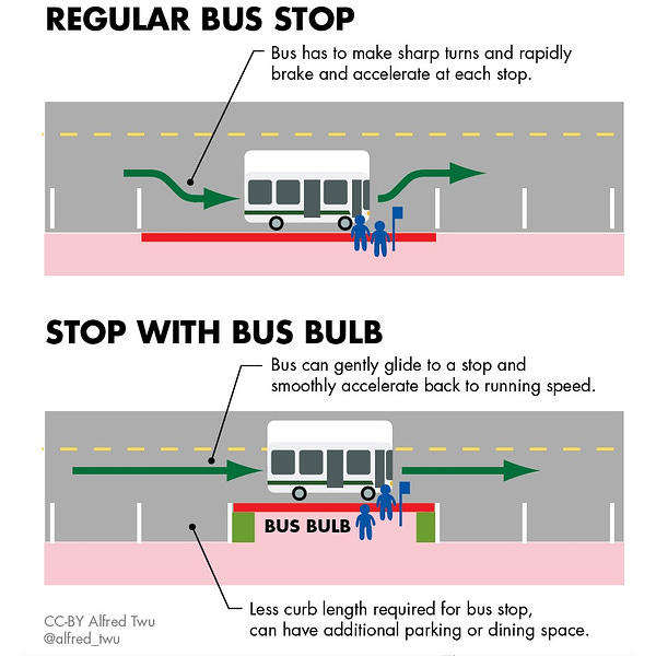 a diagram showing a regular bus stop and a stop with a bus bulb.  The regular stop is labeled "bus has to make sharp turns and rapidly brake and accelerate at each stop.  the bulb is labeled Bus can gently glide to a stop and smoothly accelerate back to running speed.  Less curb length required for bus stop, can have additional parking or dining space.