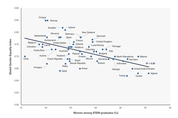 Scatter plot of global gender equality index (y axis) against the share of women among STEM graduates (x axis). Each point is a country. Negative correlation, R-squared 0.28