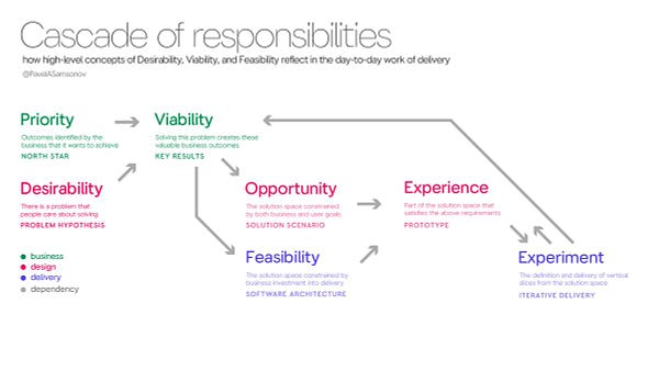 The cascade of responsibilities
Priority and desirability inform viability
Viability informs the opportunity
Opportunity and feasibility inform the experience
The experience informs the experiment