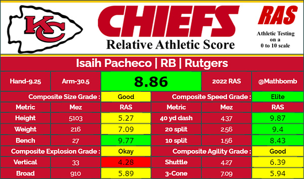 Isiah Pacheco ➡️ Kansas City Chiefs - Rutgers Football