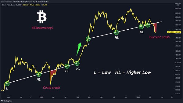 We're long on Bitcoin. Charts are our own opinion, not financial advice. We do not receive compensation for it. 