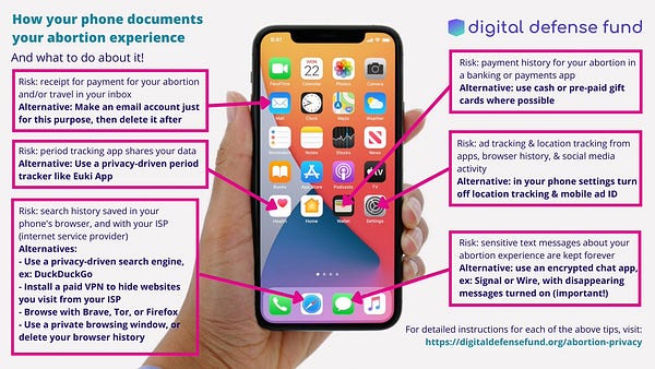 How your phone documents your abortion experience and what to do about it! By: the Digital Defense Fund

Risk: receipt for payment for your abortion and/or travel in your inbox Alternative: Make an email account just for this purpose, then delete it after

Risk: period tracking app shares your data Alternative: Use a privacy-driven period tracker like Euki App

Risk: search history saved in your phone's browser, and with your ISP (internet service provider) Alternatives:  - Use a privacy-driven search engine, ex: DuckDuckGo - Install a paid VPN to hide websites you visit from your ISP - Browse with Tor or Firefox  - Use a private browsing window, or delete your browser history

Risk: payment history for your abortion in a banking or payments app Alternative: use cash or pre-paid gift cards where possible

See link to guide in this tweet for the rest of the complete image alt text.