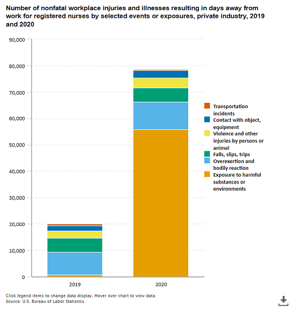 Number of nonfatal workplace injuries and illnesses resulting in days away from work for registered nurses by selected events or exposures, private industry, 2019 and 2020