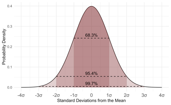 a plot of a normal distribution