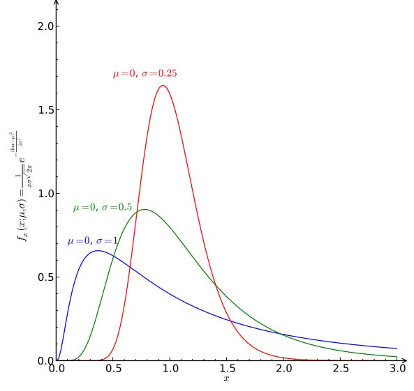 plots of log-normal distributions with different widths