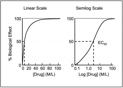 a plot of dose response on a linear and a log scale, showing the power law dependence