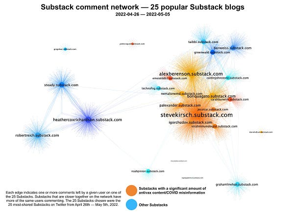 network visualization of comments on the 25 Substack blogs, showing that the antivax Substacks share an audience to a far greater degree than the other popular Substacks